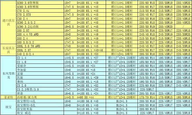 欧(ou)洲(zhou)进口车轮毂轮胎常见数据及升级数据