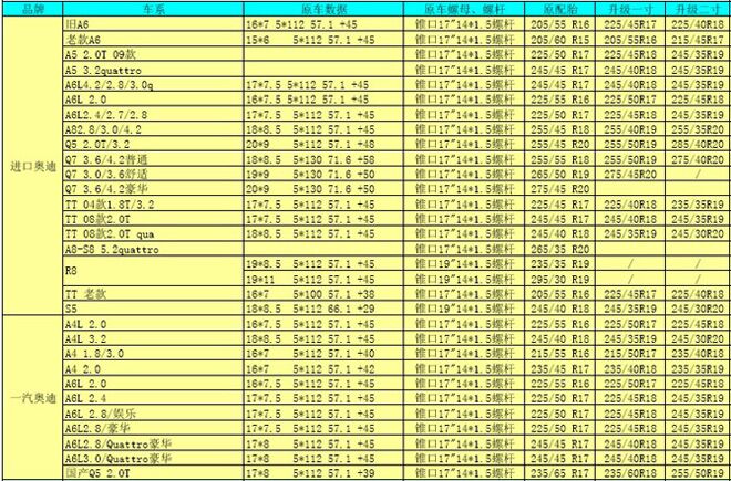 欧(ou)洲(zhou)进口车轮毂轮胎常见数据及升级数据