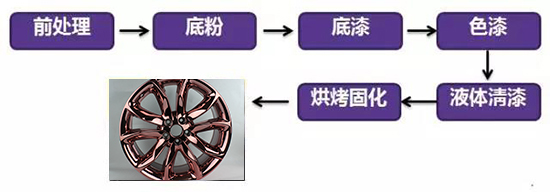 粉末喷(pen)涂技术在轮毂修复行业的应用及优势